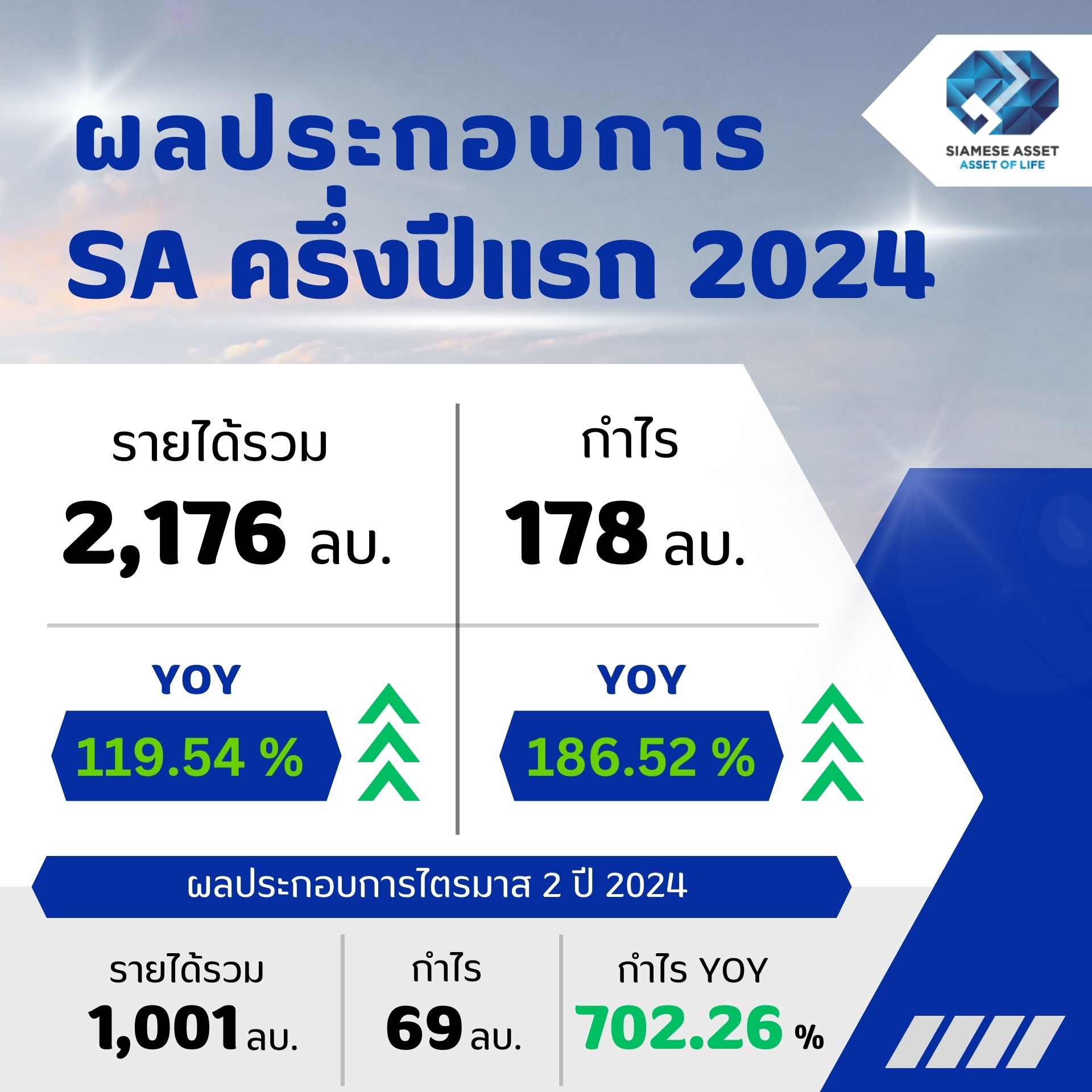 SA เผยผลงานครึ่งปีแรก ทำกำไรสุทธิ 178.40 ล้านบาท กวาดรายได้ 2,175.58 ล้านบาท เพิ่มขึ้น 119.54 %