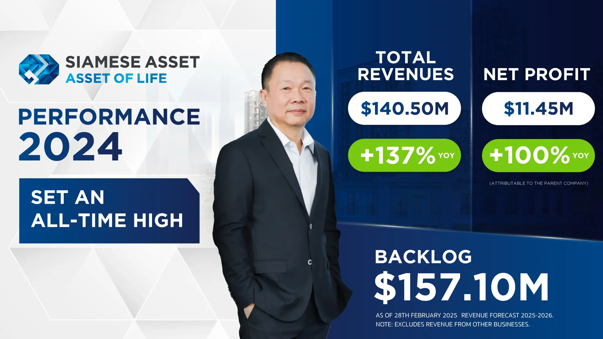 SA Announced Record-Breaking 2024 Performance: Total Revenue Surged to USD 140.50 Million, Net Profit Skyrocketed by 100%