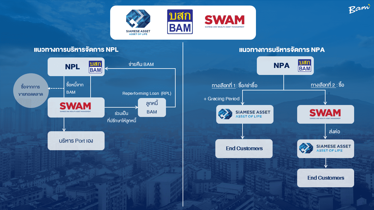 BAM ผนึกกลุ่ม SA ยักษ์อสังหาฯ ชั้นนำของเมืองไทยบริหารจัดการ NPL-NPA แบบครบวงจร เสริมแกร่งธุรกิจ! สร้างมูลค่าเพิ่มสินทรัพย์ (2)
