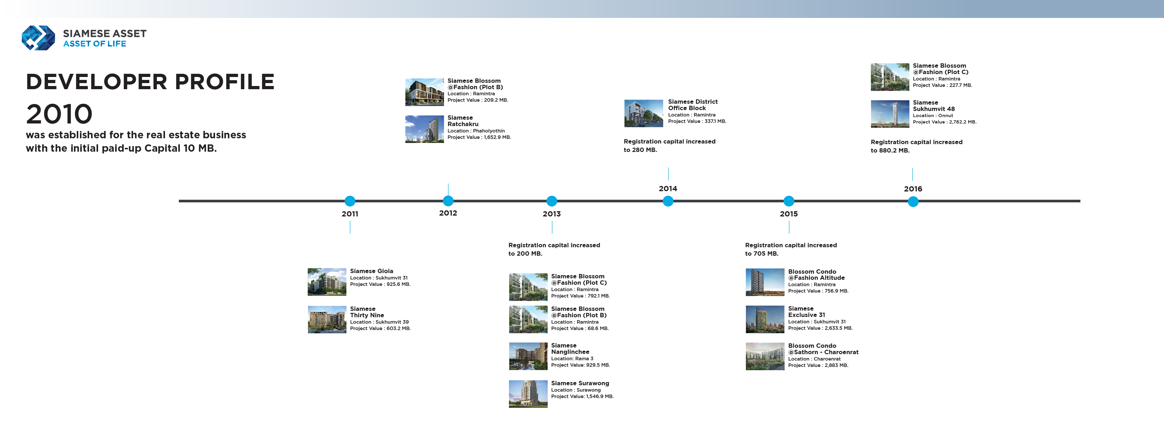 Siamese Asset growth timeline
