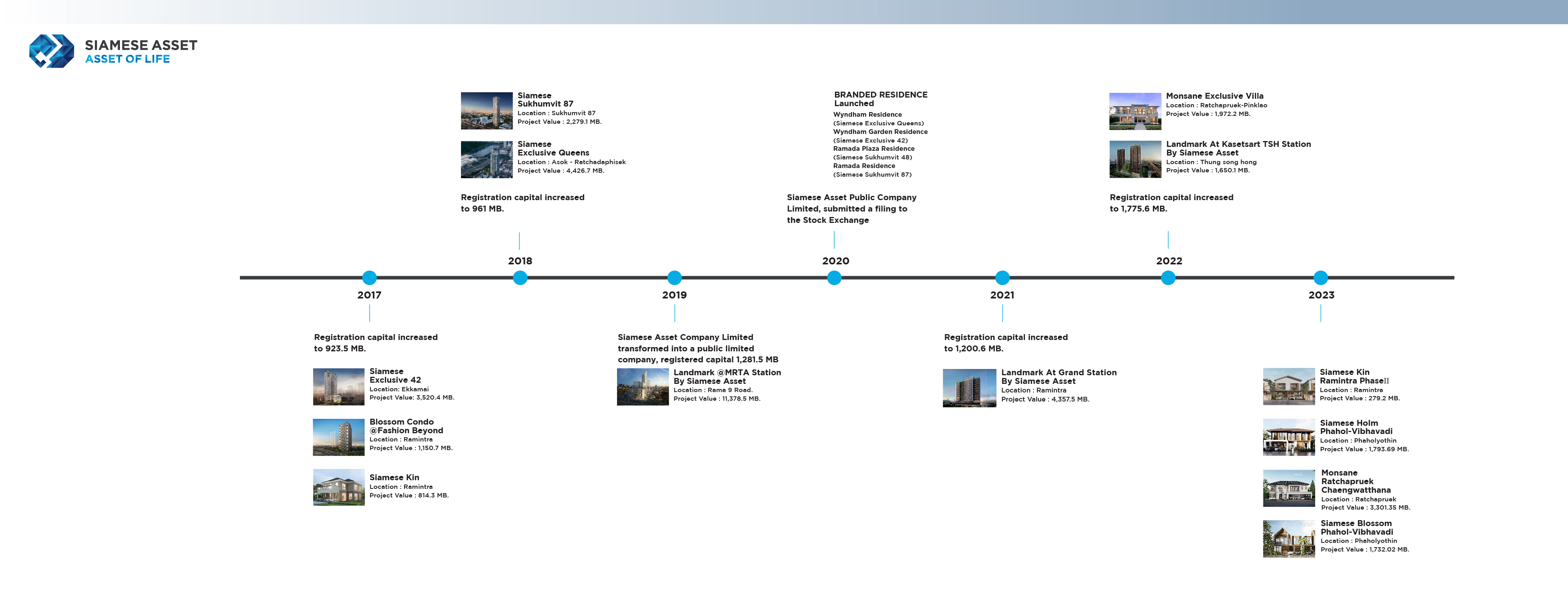 Siamese Asset growth timeline