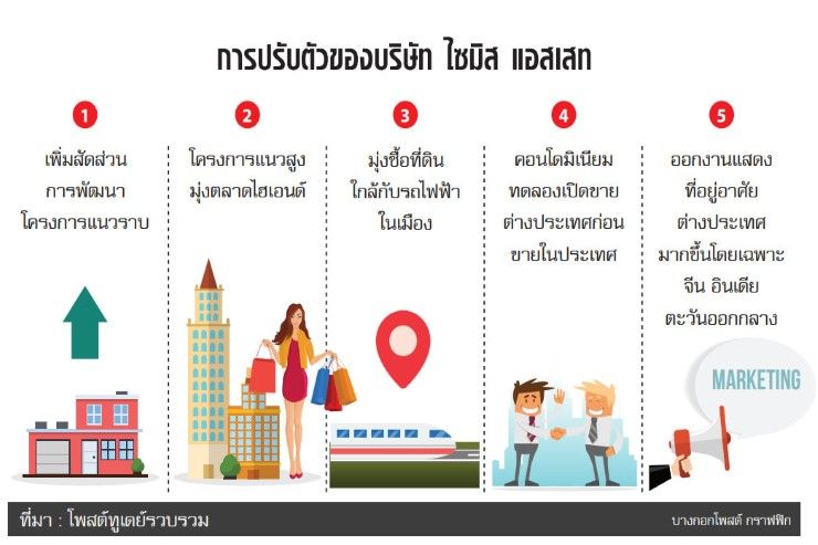 ผ่ากลยุทธ์ ไซมิสฯ ลุยบ้านโมดูลาร์เสริมทัพ